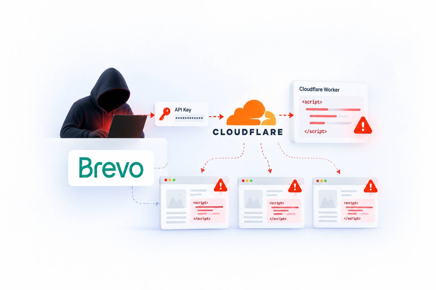 هکرها با سرقت کلید Cloudflare به زیرساخت Brevo نفوذ کردند